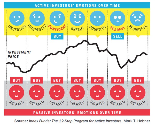 Active vs Passive Chart